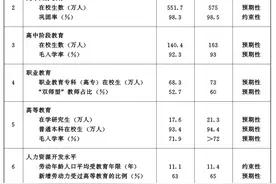 湖北省教育事业发展“十四五”规划（全文）图片