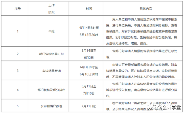 抓紧，4月14日起又有一大批人可落户北京，满足这些条件就能申请