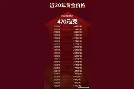 近20年黄金价格，一次性整理出来了，收藏看看。仅供参考。图片
