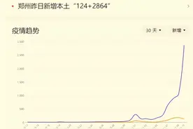 疫情数据突然暴增百倍，郑州怎么了？图片