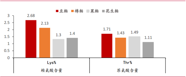 梅花生物—苏、赖氨酸全球龙头，受益于豆粕减量替代提速