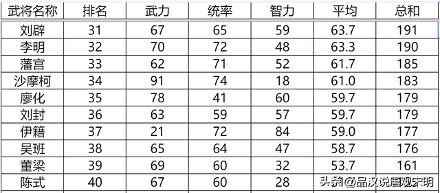 三国志英杰传：我方所有登场武将全排名——刘禅和关羽你会选谁？