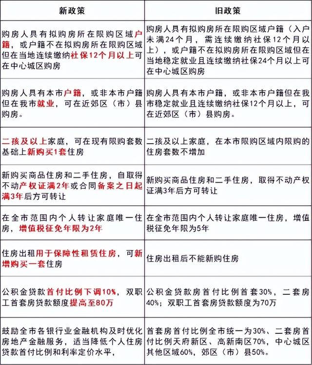 2022成都购房政策，社保、户籍……大家关心的都在这里