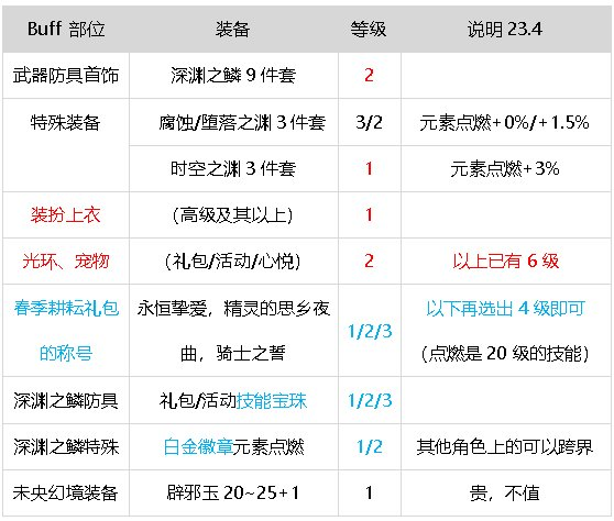 DNF元素师震撼新生，核心技能重做，成功冲出下水道