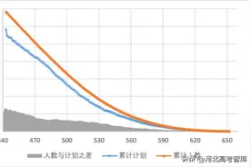 2022年河北高考历史组，有多少人亏分或滑档？图片