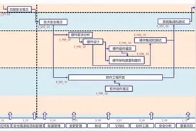 ISO26262 - 项目相关的安全管理图片