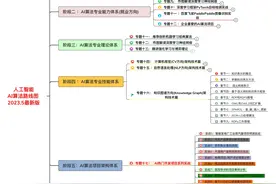 AI人工智能的学习方向和路线是怎么样的？图片