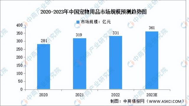 2023年中国宠物行业产业链上中下游市场分析(附产业链全景图)