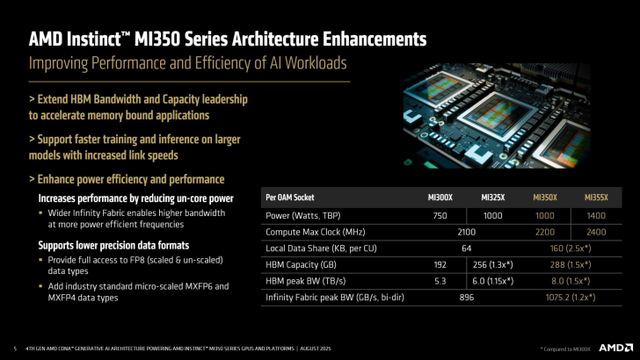AMD最强AI方案：MI350系列登场，3nm工艺+288GB HBM3e