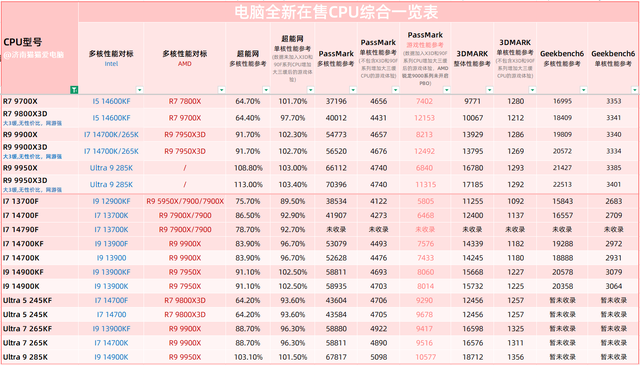 2W5-3万的RTX5090D电脑配置选购指南2025年8月