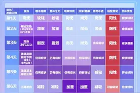 一图看懂：新冠发病7日典型症状过程及对症常用药图片