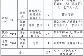 最新！石狮发布普通高中自主招生计划！图片