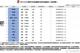 北京首钢顶薪合同续约范子铭四年，已成队内唯一顶薪球员图片