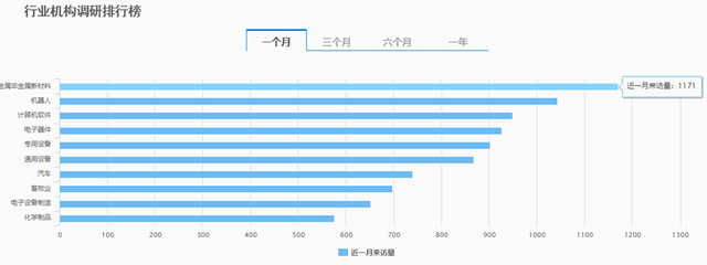 A股风景独好,机构调研频次回升,哪些行业倍受关注?