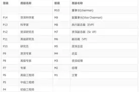 揭密华为、阿里、腾讯、美团等企业的职级薪酬体系图片