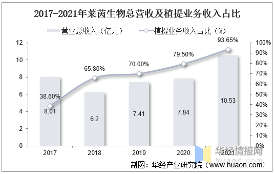 一天研究一个行业:中国植物提取行业市场深度分析