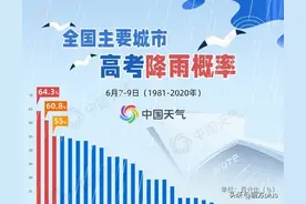 2025高考天气预报来了图片