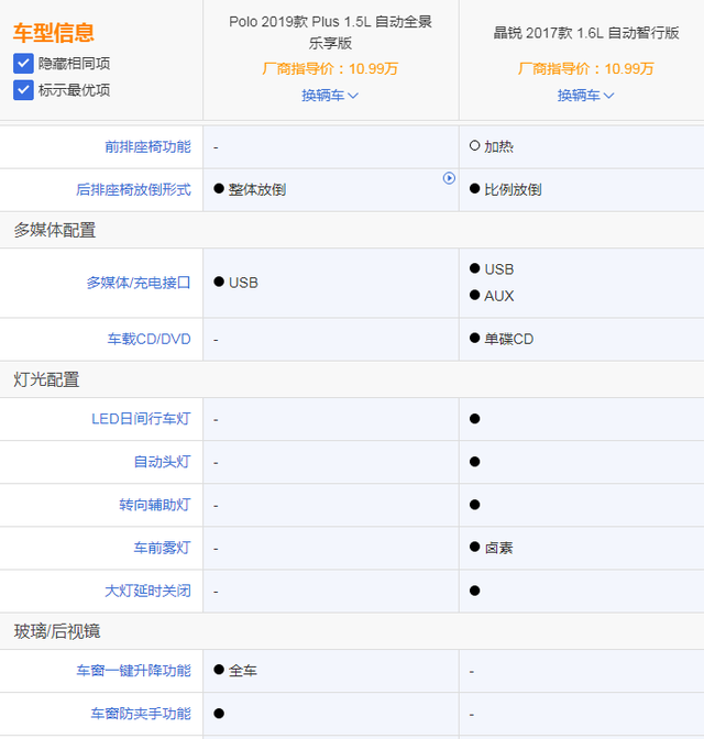 晶锐和polo哪个好？女生买polo还是晶锐