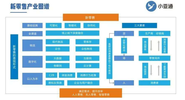 新零售行业五大发展趋势(2022-2027年发展趋势预测)