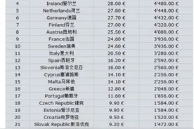 2021欧盟国家的平均工资，怪不得那么多人想去欧盟打工图片