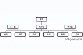 三省六部指的是哪些机构，怎么发展起来的，各有什么职能图片