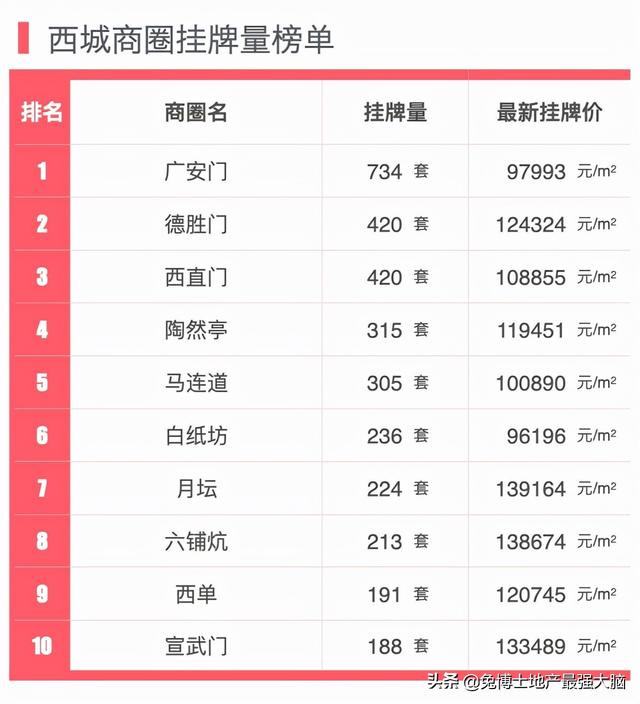 排行｜北京各区域最新二手房挂牌行情