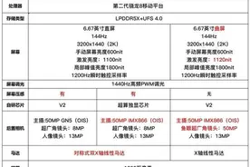 iQOO11系列和iQOO11S三款机型该咋选?超级标准版和Pro版各有特色图片