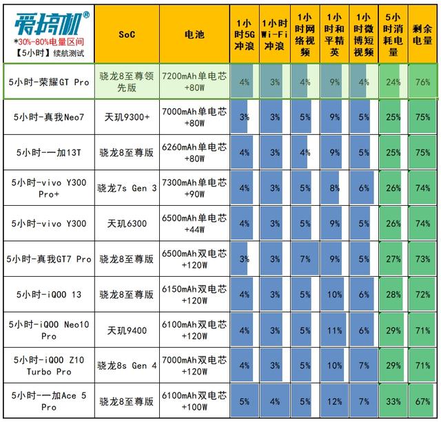 力大砖飞，荣耀GT Pro评测：3199元起的骁龙8E领先版+7200mAh电池