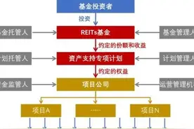 一文看懂保租房REITs图片