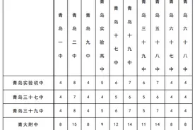 家长必读，青岛普通高中分层汇总！图片