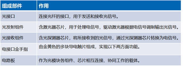 通信工程中的光模块是什么？