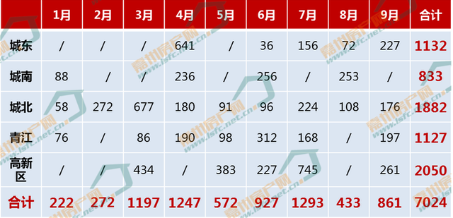 走量连续4月下跌，乐山楼市年末翘尾难