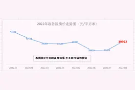 2022年8月合肥市各区县房价走势解析——肥西大跌5%，巢湖领涨9%图片