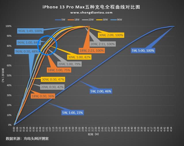 iPhone14系列「优化电池充电」功能会导致停充，但实测后建议打开