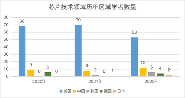 2022中美AI科研实力差异如何?详解AI2000人工智能最具影响力榜单