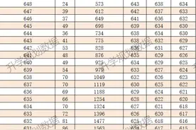 2022云南高考一分一段含同位分图片