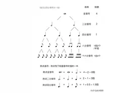 一幅图认识五线谱中的常用音符图片