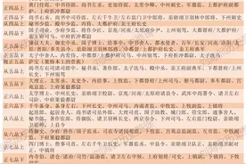 1张表教你认识唐朝108个官职图片