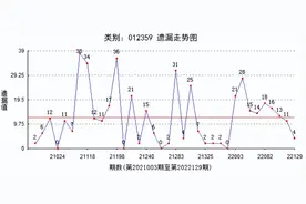 福彩3D：组三转暖压力大，和值13冷后防回补图片