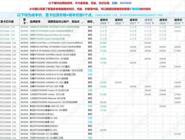 2W5-3万的RTX5090D电脑配置选购指南2025年8月