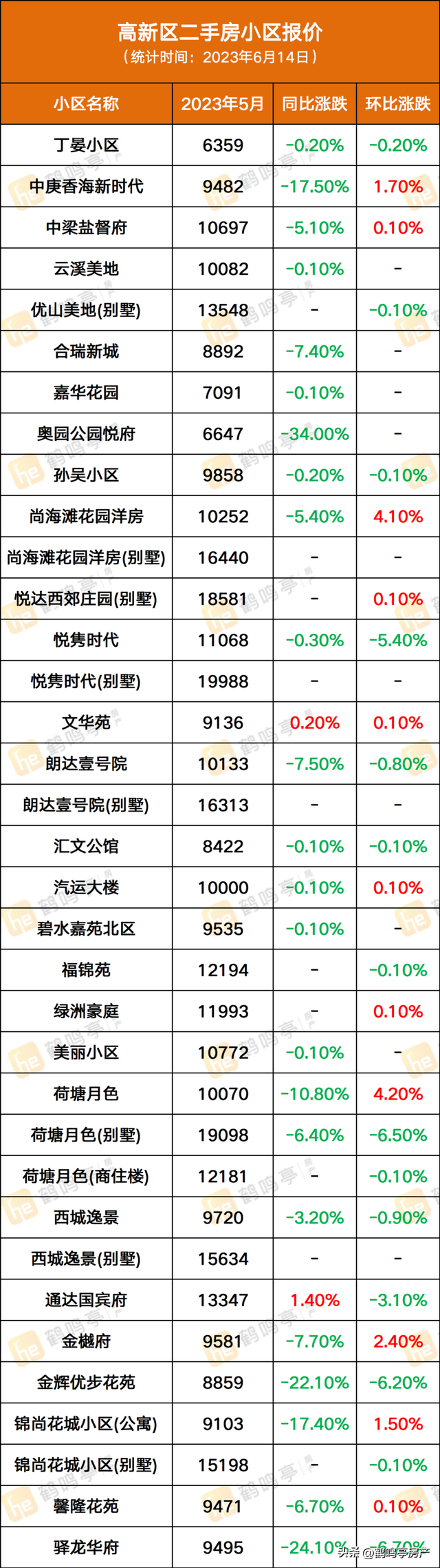 環(huán)比降幅最高達(dá)30%，鹽城市區(qū)二手房最新報(bào)價(jià)！