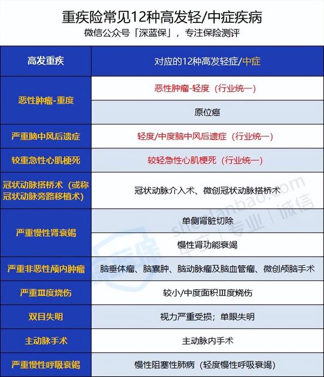 重疾险有必要买吗，现在知道还不晚（避坑指南：不管你多少岁）