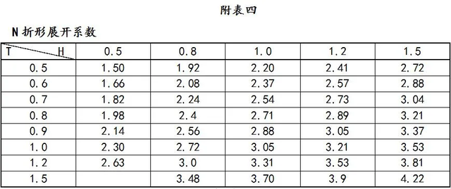 非常全的钣金展开计算及工艺处理方法