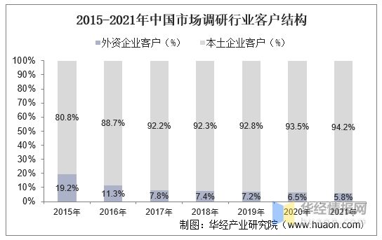 2022年中国市场调研行业产业链分析,国内市场潜力大且发展速度快