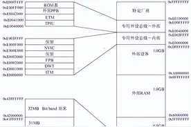 深入理解Cortex-M内存管理(GCC)图片