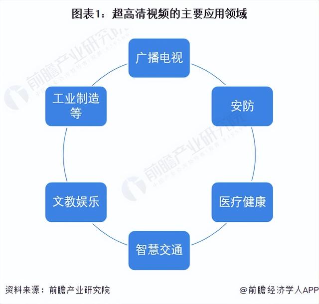 2022年中国超高清视频行业市场现状和发展趋势分析 4K技术趋于成熟