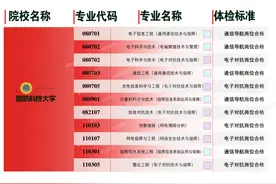 军校招生专业和体检标准来了图片