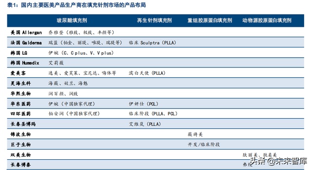 医美填充针剂行业专题研究：从发展路径和生命周期看机会