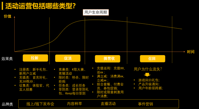如何做好一场活动运营?