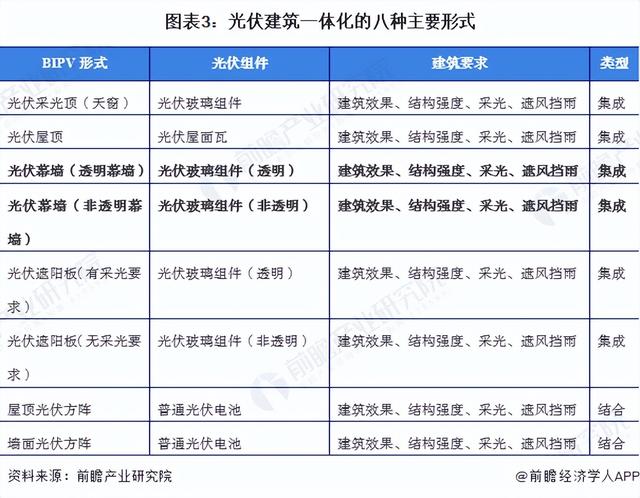 2022年中国光伏建筑一体化行业市场现状及发展趋势分析